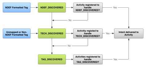 android developer read nfc tag|android open activity for nfc.